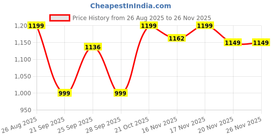 myntra.com IMPAKTO Men Mesh Training or Gym Non-Marking Lace-Ups Shoes impakto Price History Graph from 26 Aug 2025 to 25 Nov 2025