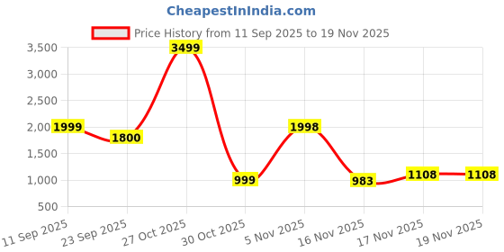 myntra.com IMPAKTO Men Mesh Training or Gym Outdoor Non-Marking Shoes impakto Price History Graph from 11 Sep 2025 to 19 Nov 2025