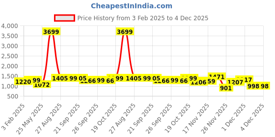 myntra.com IMPAKTO Men Mesh Training or Gym Shoes impakto Price History Graph from 3 Feb 2025 to 4 Dec 2025