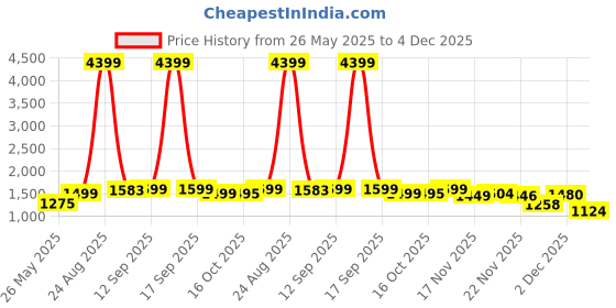 myntra.com IMPAKTO Men Mesh Training or Gym Shoes impakto Price History Graph from 26 May 2025 to 2 Dec 2025