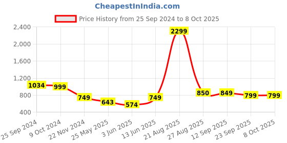 myntra.com IMPAKTO Men Mesh Walking Non-Marking Shoes impakto Price History Graph from 25 Sep 2024 to 7 Oct 2025