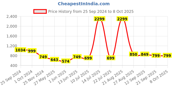 myntra.com IMPAKTO Men Mesh Walking Non-Marking Shoes impakto Price History Graph from 25 Sep 2024 to 8 Oct 2025