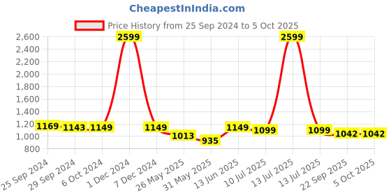 myntra.com IMPAKTO Men Mesh Walking Non-Marking Shoes impakto Price History Graph from 25 Sep 2024 to 4 Oct 2025