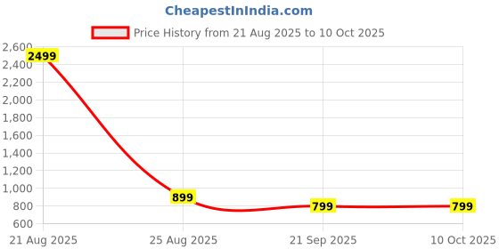 myntra.com IMPAKTO Men Mesh Walking Shoes impakto Price History Graph from 21 Aug 2025 to 10 Oct 2025