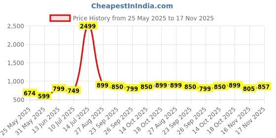 myntra.com IMPAKTO Men Mesh Walking Shoes impakto Price History Graph from 25 May 2025 to 17 Nov 2025