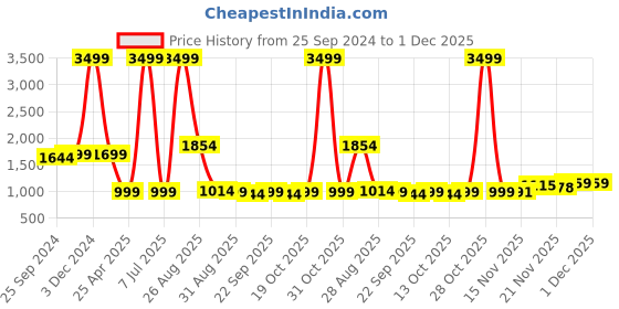 myntra.com IMPAKTO Men Moisture-Wicking Anti-Skid Trailblazer Running Shoes impakto Price History Graph from 25 Sep 2024 to 27 Nov 2025