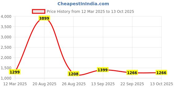 myntra.com IMPAKTO Men Motion Booster Running Shoes impakto Price History Graph from 12 Mar 2025 to 12 Oct 2025