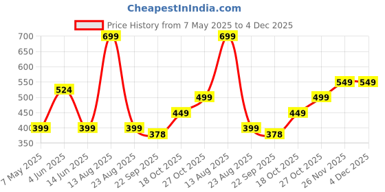 myntra.com IMPAKTO Men Outdoor Waterproof Clogs Grey impakto Price History Graph from 7 May 2025 to 4 Dec 2025