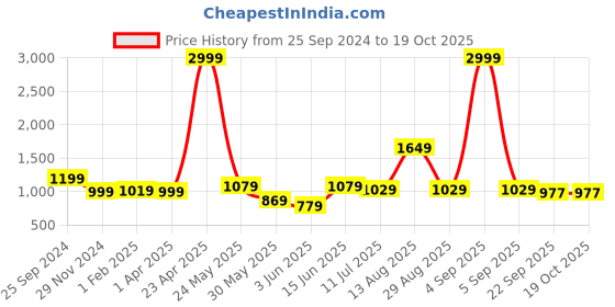 myntra.com IMPAKTO Men Perforated Lightweight Brogues impakto Price History Graph from 25 Sep 2024 to 18 Oct 2025