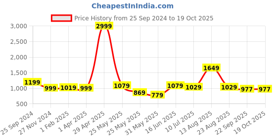 myntra.com IMPAKTO Men Perforated Lightweight Brogues impakto Price History Graph from 25 Sep 2024 to 18 Oct 2025