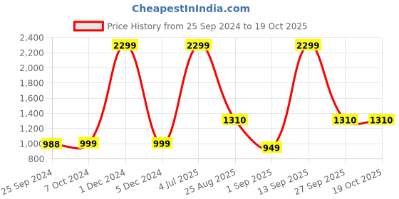 myntra.com IMPAKTO Men Phoenix Lace-Up Running Shoes impakto Price History Graph from 25 Sep 2024 to 17 Oct 2025