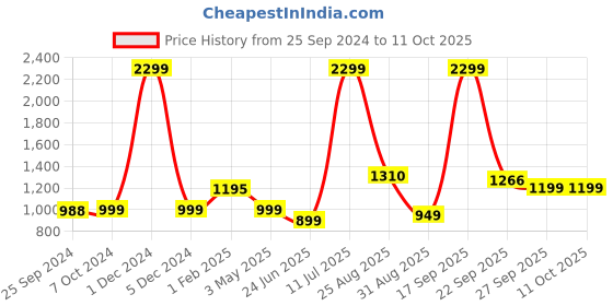 myntra.com IMPAKTO Men Phoenix Textured Lace Up Running Shoes impakto Price History Graph from 25 Sep 2024 to 11 Oct 2025