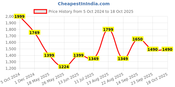 myntra.com IMPAKTO Men Printed Sneakers impakto Price History Graph from 5 Oct 2024 to 17 Oct 2025