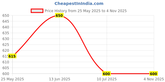 myntra.com IMPAKTO Men Red & Black Solid Sports Sandals impakto Price History Graph from 25 May 2025 to 3 Nov 2025