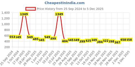 myntra.com IMPAKTO Men Rubber Clogs impakto Price History Graph from 25 Sep 2024 to 4 Dec 2025