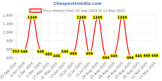 myntra.com IMPAKTO Men Rubber Clogs impakto Price History Graph from 25 Sep 2024 to 13 Nov 2025