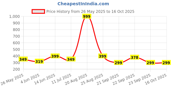 myntra.com IMPAKTO Men Rubber Clogs impakto Price History Graph from 26 May 2025 to 15 Oct 2025