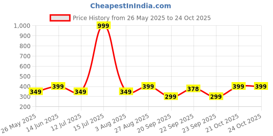 myntra.com IMPAKTO Men Rubber Clogs impakto Price History Graph from 26 May 2025 to 24 Oct 2025