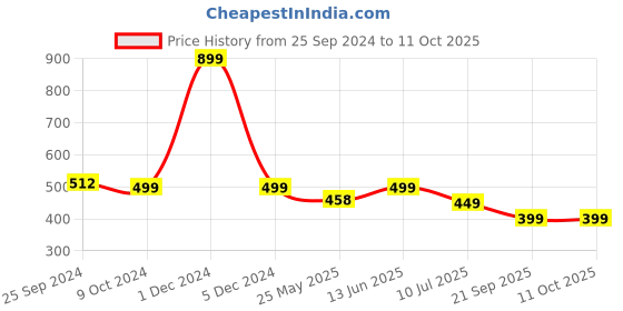 myntra.com IMPAKTO Men Rubber Sliders impakto Price History Graph from 25 Sep 2024 to 10 Oct 2025