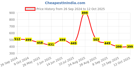 myntra.com IMPAKTO Men Sea Breeze Open Toe Sliders impakto Price History Graph from 26 Sep 2024 to 10 Oct 2025