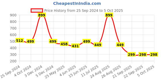 myntra.com IMPAKTO Men Sea Breeze Open Toe Sliders impakto Price History Graph from 25 Sep 2024 to 4 Oct 2025