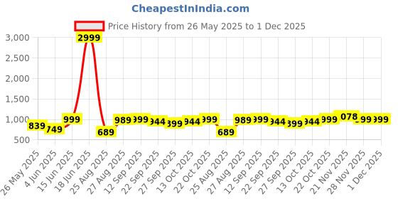 myntra.com IMPAKTO Men Shoes impakto Price History Graph from 26 May 2025 to 1 Dec 2025