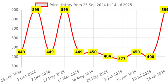 myntra.com IMPAKTO Men Slide-n-Stack Sliders impakto Price History Graph from 25 Sep 2024 to 14 Jul 2025