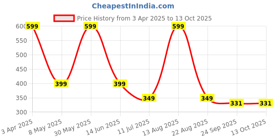 myntra.com IMPAKTO Men Sliders impakto Price History Graph from 3 Apr 2025 to 13 Oct 2025