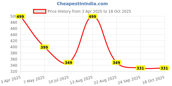 myntra.com IMPAKTO Men Sliders impakto Price History Graph from 3 Apr 2025 to 18 Oct 2025