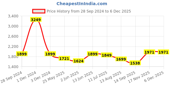 myntra.com IMPAKTO Men Sneakers impakto Price History Graph from 28 Sep 2024 to 5 Dec 2025