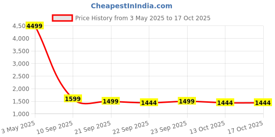 myntra.com IMPAKTO Men Sneakers impakto Price History Graph from 3 May 2025 to 16 Oct 2025