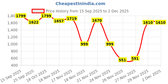 myntra.com IMPAKTO Men Sports Shoes Breathable Running Shoes for Gym and Walking impakto Price History Graph from 15 Sep 2025 to 30 Nov 2025