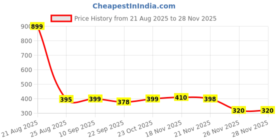 myntra.com IMPAKTO Men Striped Sliders impakto Price History Graph from 21 Aug 2025 to 26 Nov 2025