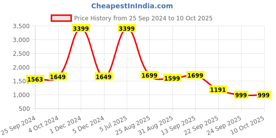 myntra.com IMPAKTO Men Surge Mesh Flyknit Running Shoes impakto Price History Graph from 25 Sep 2024 to 10 Oct 2025