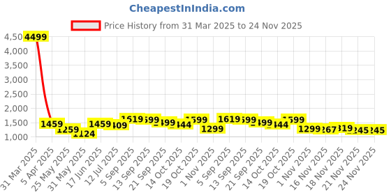 myntra.com IMPAKTO Men TerrainMax Waterproof & Mositure Wicking Rexine Upper Trekking Shoes impakto Price History Graph from 31 Mar 2025 to 24 Nov 2025