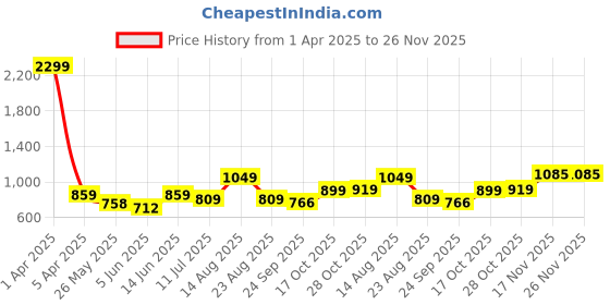 myntra.com IMPAKTO Men Textile Slip On Walking Shoes impakto Price History Graph from 1 Apr 2025 to 25 Nov 2025