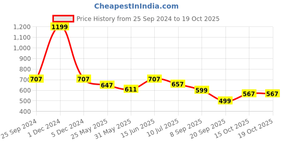 myntra.com IMPAKTO Men Textured HydroRelief Sliders impakto Price History Graph from 25 Sep 2024 to 18 Oct 2025