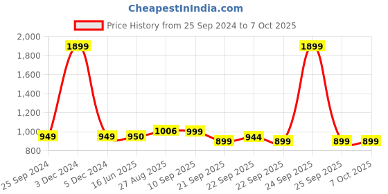 myntra.com IMPAKTO Men Textured Lightweight Slip-On Sneakers impakto Price History Graph from 25 Sep 2024 to 6 Oct 2025