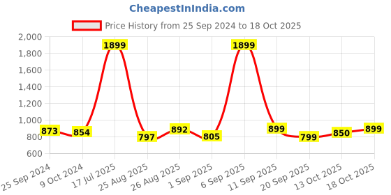 myntra.com IMPAKTO Men Textured Mesh Lightweight Comfort Insole Slip On Sneakers impakto Price History Graph from 25 Sep 2024 to 18 Oct 2025