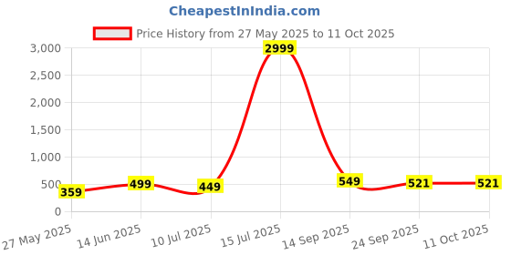 myntra.com IMPAKTO Men Thong Flip-Flops impakto Price History Graph from 27 May 2025 to 10 Oct 2025