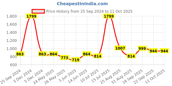 myntra.com IMPAKTO Men Urbanite Mesh Running Shoes impakto Price History Graph from 25 Sep 2024 to 10 Oct 2025