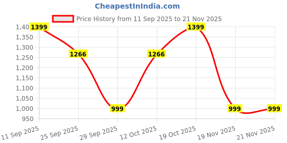 myntra.com IMPAKTO Men Walking Non-Marking Shoes impakto Price History Graph from 11 Sep 2025 to 20 Nov 2025