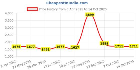 myntra.com IMPAKTO Nova Kick Men Colourblocked Lightweight Mesh Sneakers impakto Price History Graph from 3 Apr 2025 to 13 Oct 2025