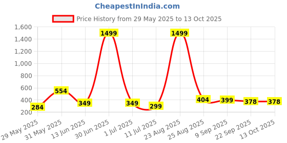 myntra.com IMPAKTO Slate Ultra Soft Sliders with Cushion FootBed for Men impakto Price History Graph from 29 May 2025 to 13 Oct 2025