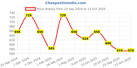 myntra.com IMPAKTO Textured Open Toe Flats With Velcro Closure impakto Price History Graph from 25 Sep 2024 to 12 Oct 2025