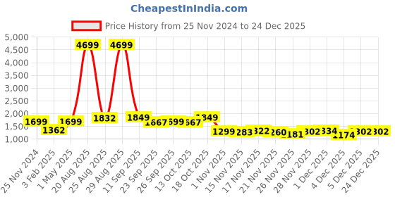 myntra.com IMPAKTO Women Colourblocked Sneakers impakto Price History Graph from 25 Nov 2024 to 24 Dec 2025