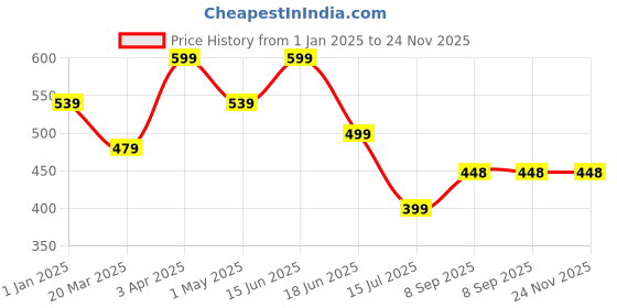 myntra.com IMPERATIVE Ankle-Length Tights imperative Price History Graph from 1 Jan 2025 to 24 Nov 2025