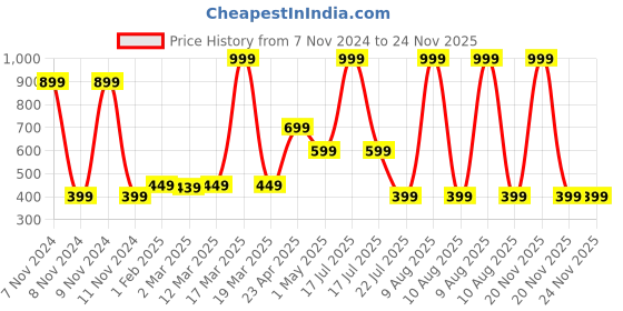 myntra.com IMPERATIVE Black Bra imperative Price History Graph from 7 Nov 2024 to 23 Nov 2025