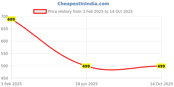 myntra.com IMPERATIVE Colorblocked Round Neck Legsuit imperative Price History Graph from 3 Feb 2025 to 14 Oct 2025