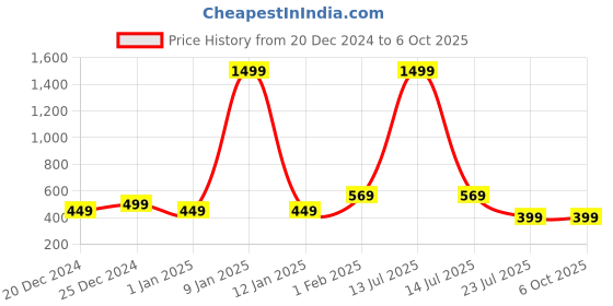 myntra.com IMPERATIVE Colourblocked Bra Full Coverage imperative Price History Graph from 20 Dec 2024 to 5 Oct 2025